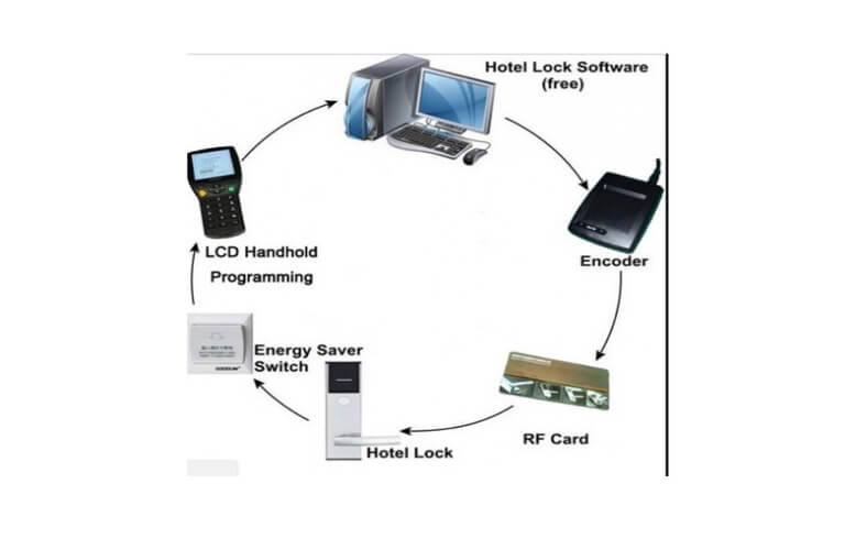 Quy trình quản lí bằng phần mềm của khóa thẻ từ Goodum A2100