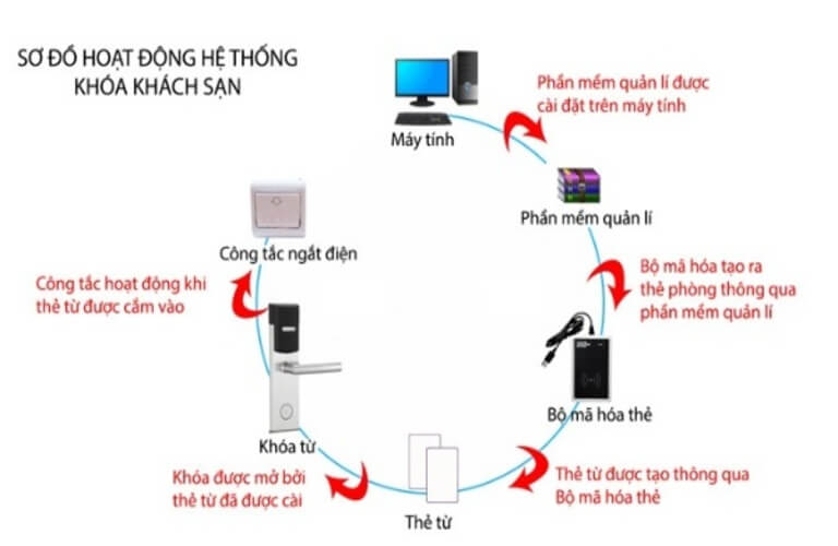 Sơ đồ hoạt động của khóa cửa từ khách sạn