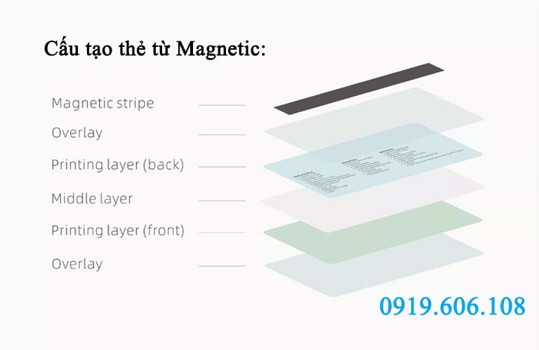 Thẻ từ Magnetic có cầu tạo từ nhiều phần khác nhau
